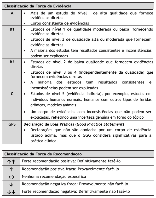 Tabela de classificação da força de evidência e da força de recomendação