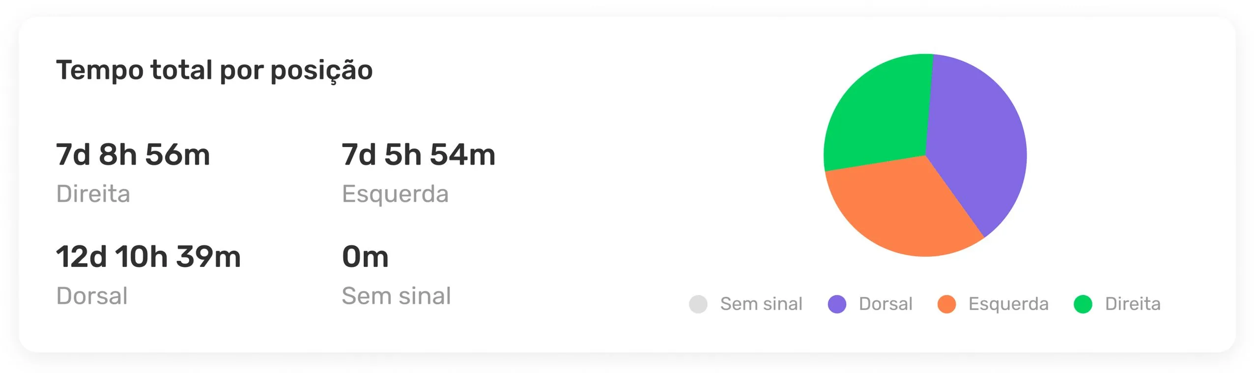 Gráfico do tempo total em cada posição do paciente: dorsal, lateral esquerda e lateral direita